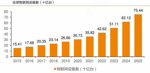 2023年物聯(lián)網行業(yè)技術特點分析